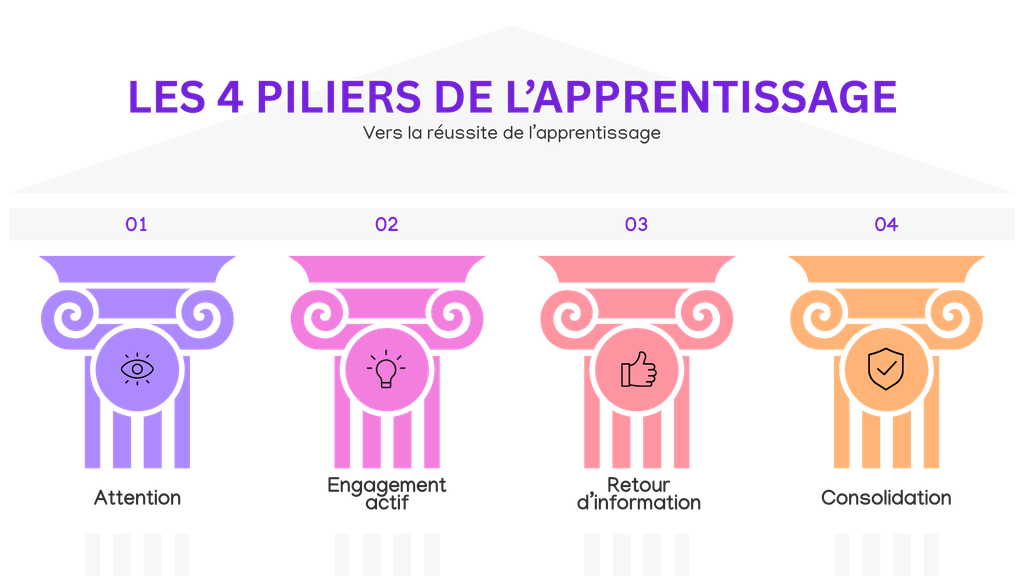 Les quatre piliers de l'apprentissage : attention, engagement actif, retour d'information et consolidation