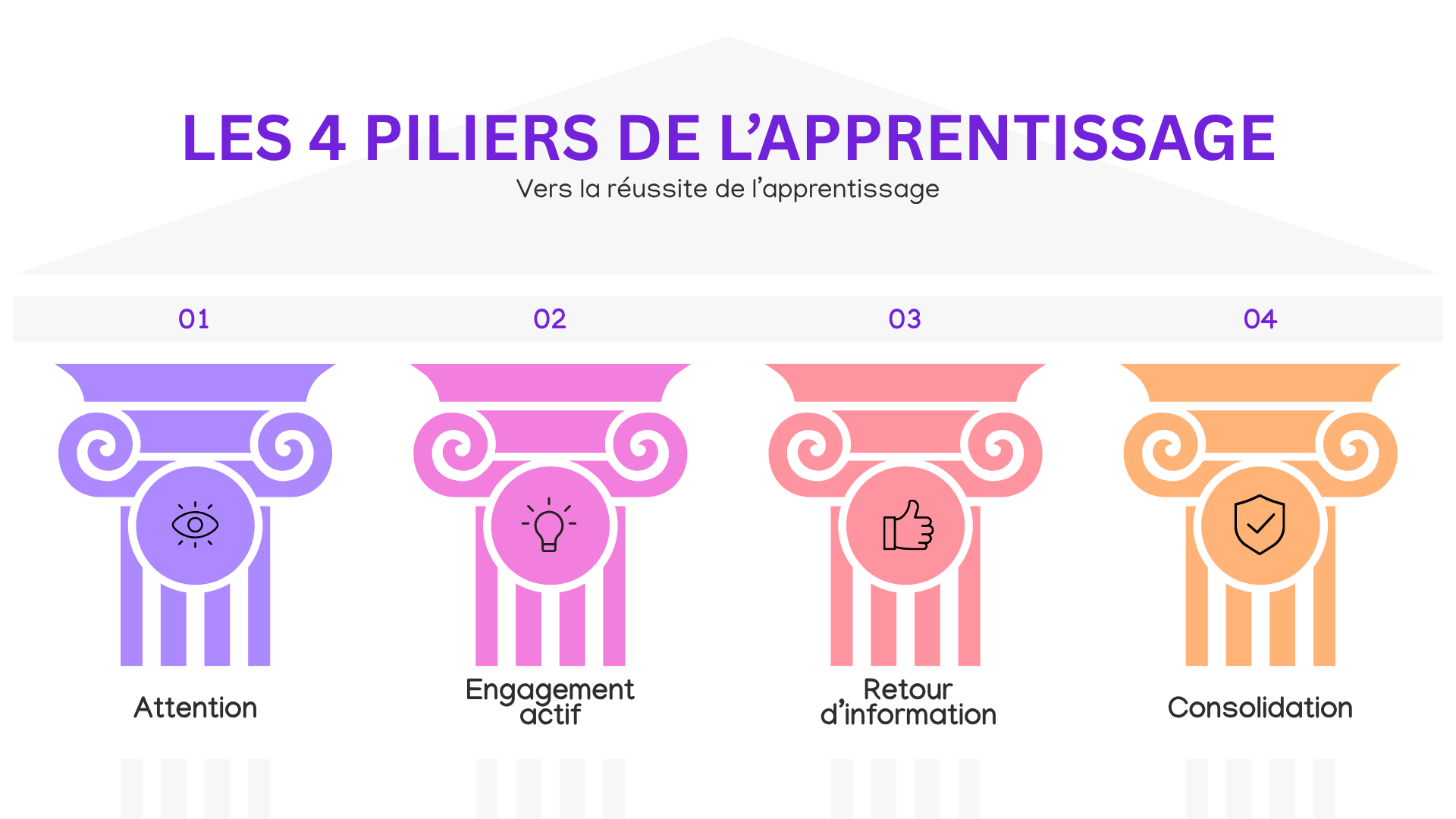 Les quatre piliers de l'apprentissage : attention, engagement actif, retour d'information et consolidation