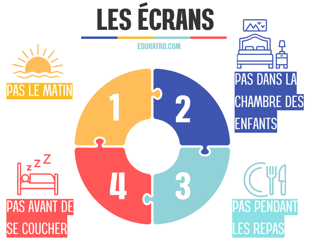 Les quatre moments sans écran du principe des 4 pas