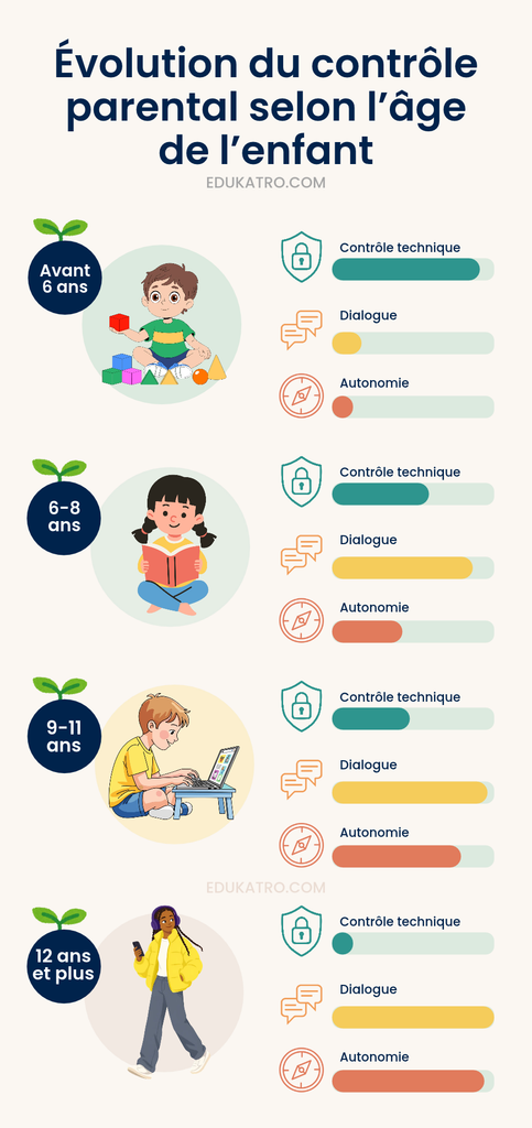 Évolution du contrôle parental selon l'âge de l'enfant