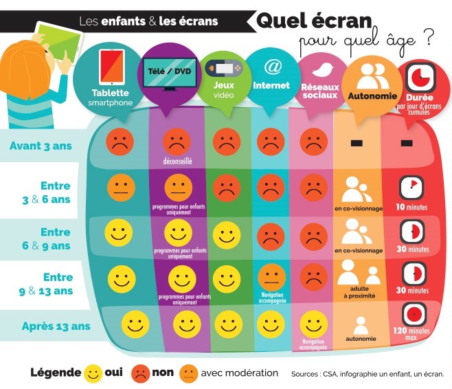 infograhpie du CSA sur quel écran pour quel âge ?